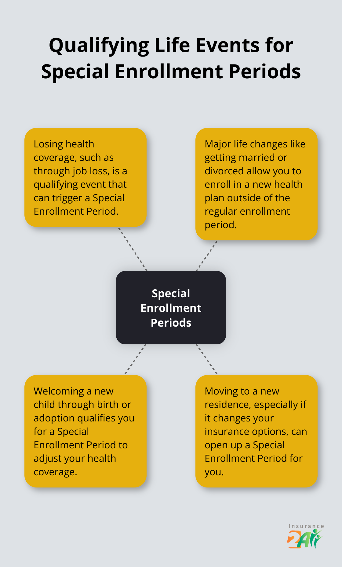 Diagrama radial que muestra eventos de vida que permiten acceder a períodos especiales de inscripción: pérdida de cobertura de salud, matrimonio o divorcio, llegada de un hijo y cambio de residencia.