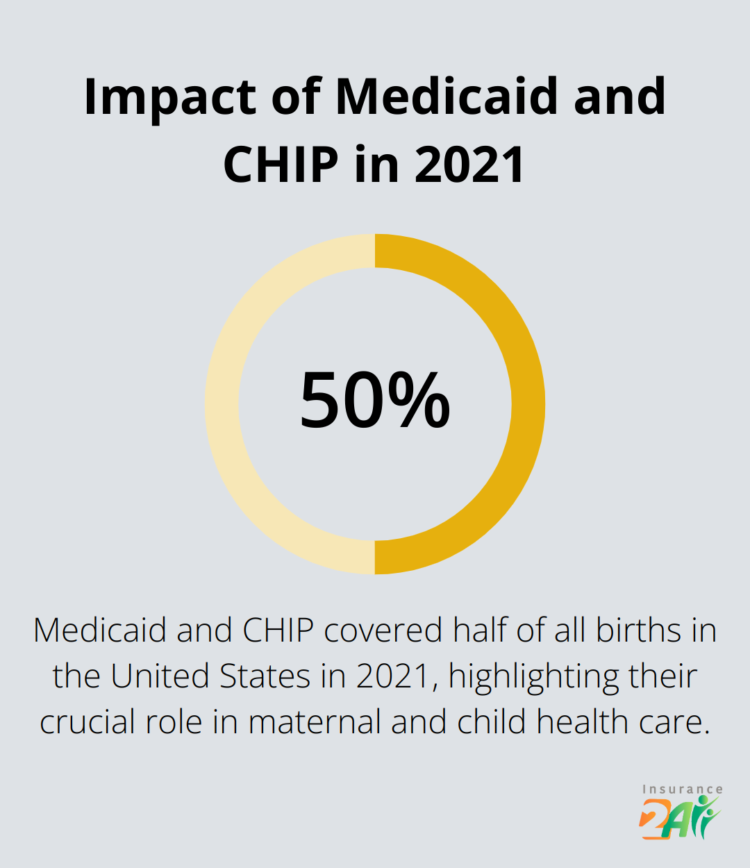 Gráfico de porcentajes que muestra que Medicaid y CHIP cubrieron el 50% de los nacimientos del país en 2021. - cómo obtener cobertura de salud después del período de inscripción abierta
