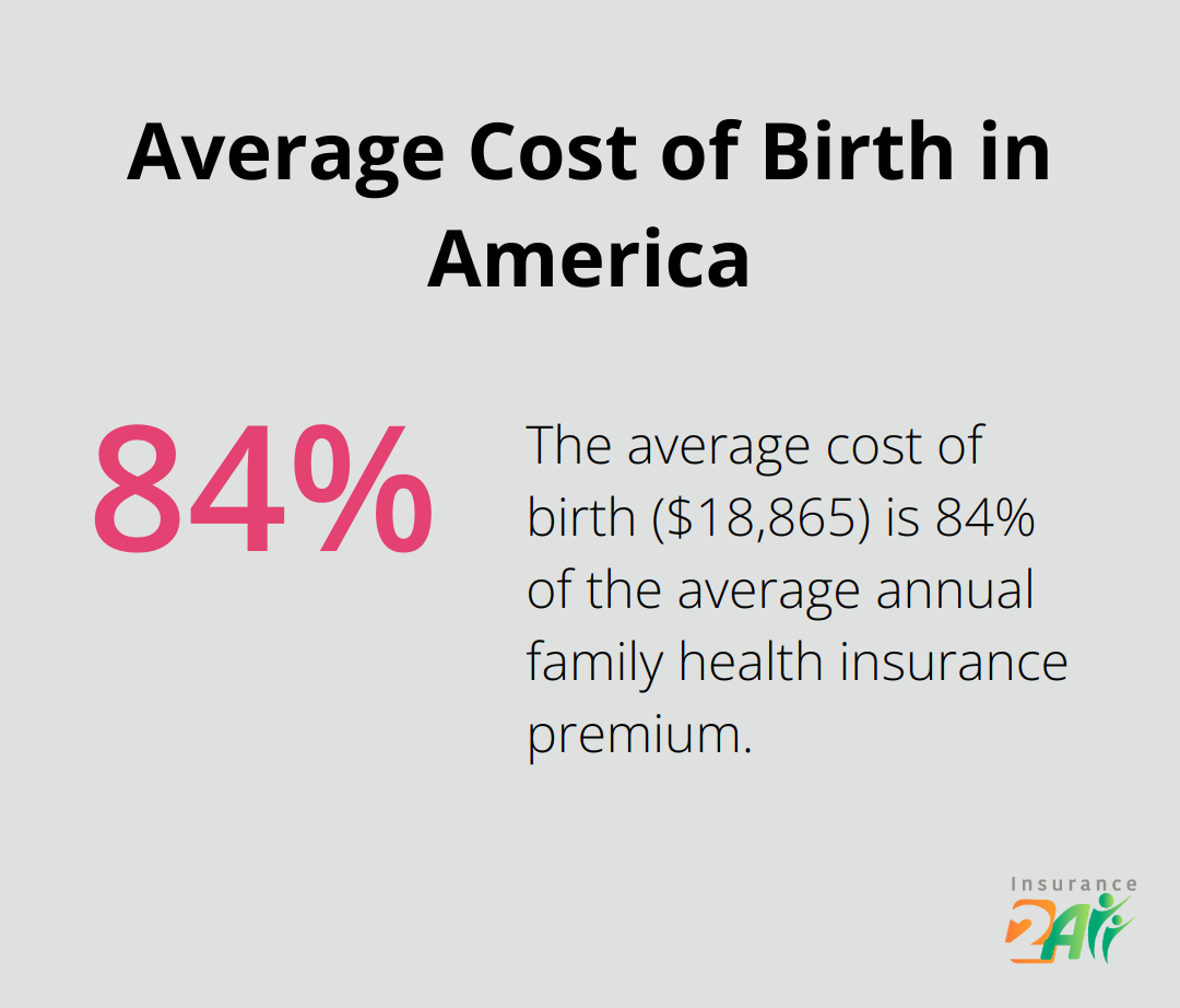 Gráfico que muestra el costo promedio de dar a luz en Estados Unidos ($18,865) en comparación con la prima anual promedio de un seguro de salud familiar ($22,463) - cobertura de salud durante el embarazo