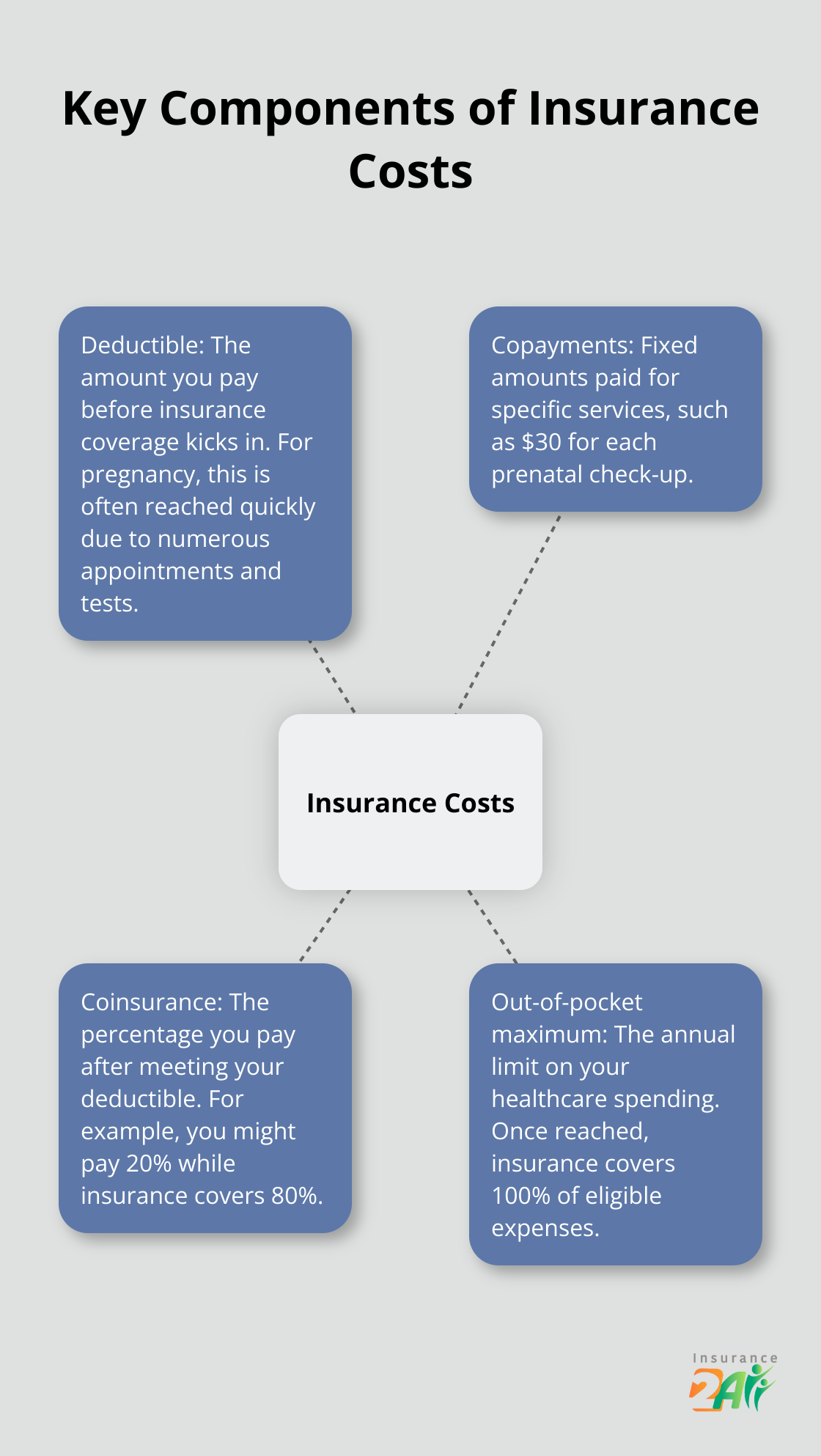 Diagrama radial que muestra los cuatro componentes principales de los costos del seguro: deducible, copagos, coseguro y límite máximo de gastos de bolsillo - cobertura de salud durante el embarazo