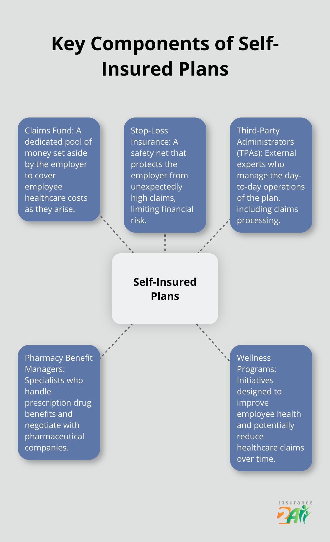 Diagrama radial que ilustra los cinco componentes clave de los planes de salud autofinanciados: fondo para reclamaciones, seguro de protección contra pérdidas excesivas (stop-loss), administradores externos, administradores de beneficios de farmacia y programas de bienestar - cobertura de salud autofinanciada