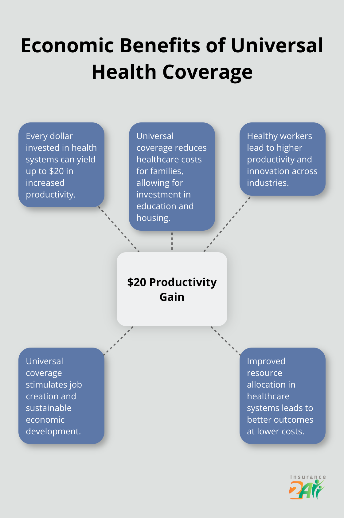 Diagrama radial que ilustra los beneficios económicos de la cobertura universal de salud, con una ganancia de productividad de $20 en el centro