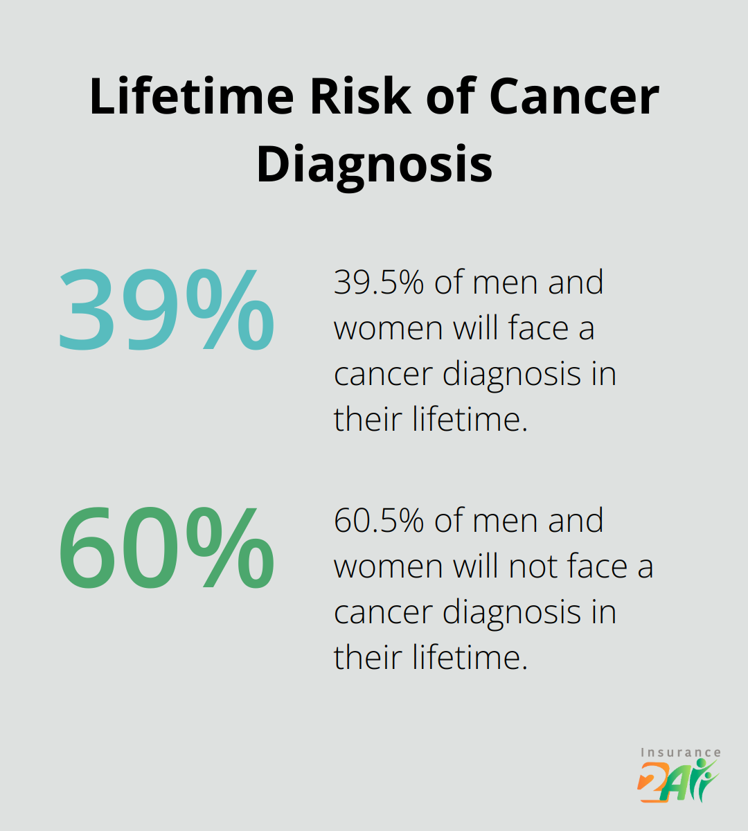 Gráfico que muestra que el 39.5% de los hombres y las mujeres recibirán un diagnóstico de cáncer a lo largo de su vida - qué es la cobertura integral de salud